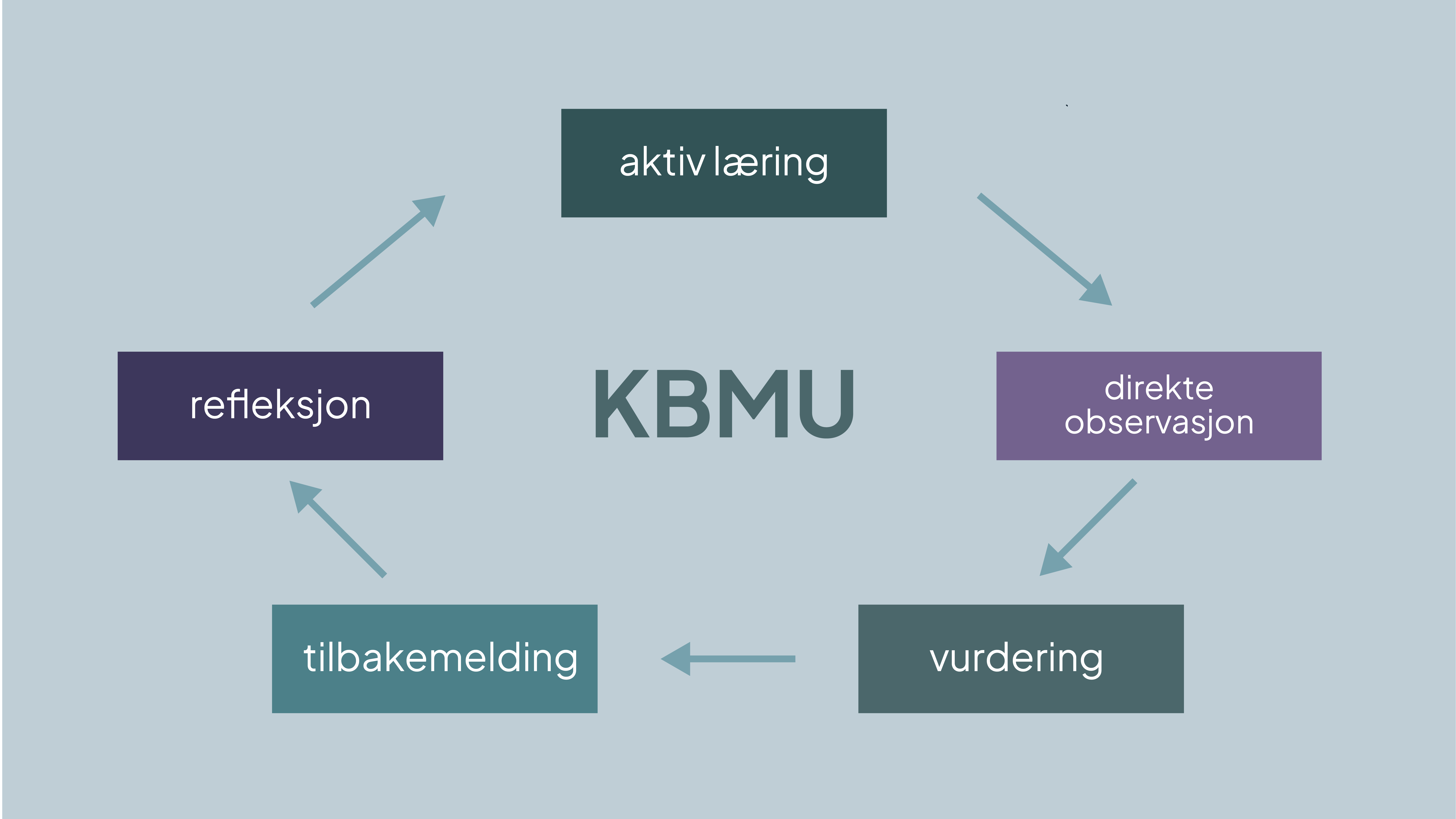 En illustrasjon av delene kompetansebasert opplæring består av