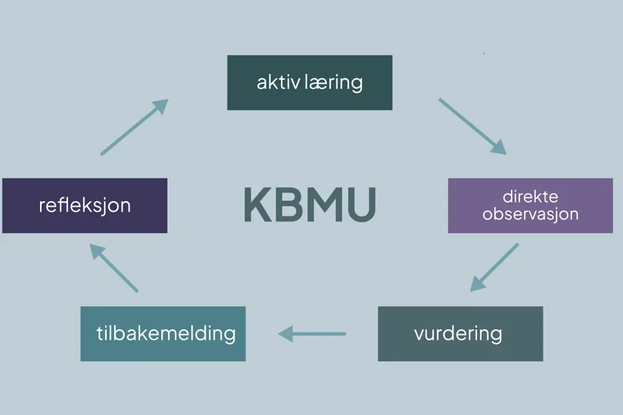 En illustrasjon av delene kompetansebasert opplæring består av