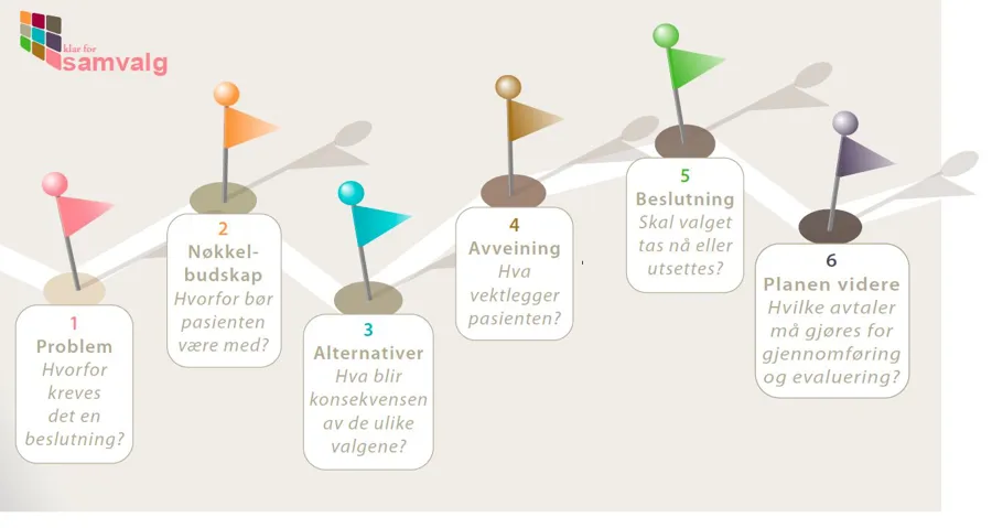 Samvalgsprosessen vises som en vei med 6 flagg for hvert steg mot samvalg