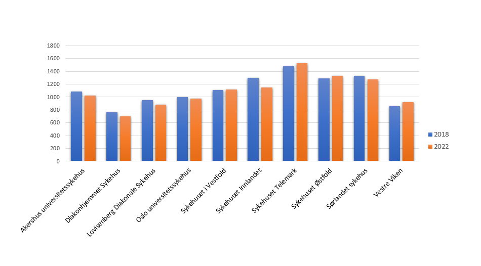 Diagram, liggende stolpediagram