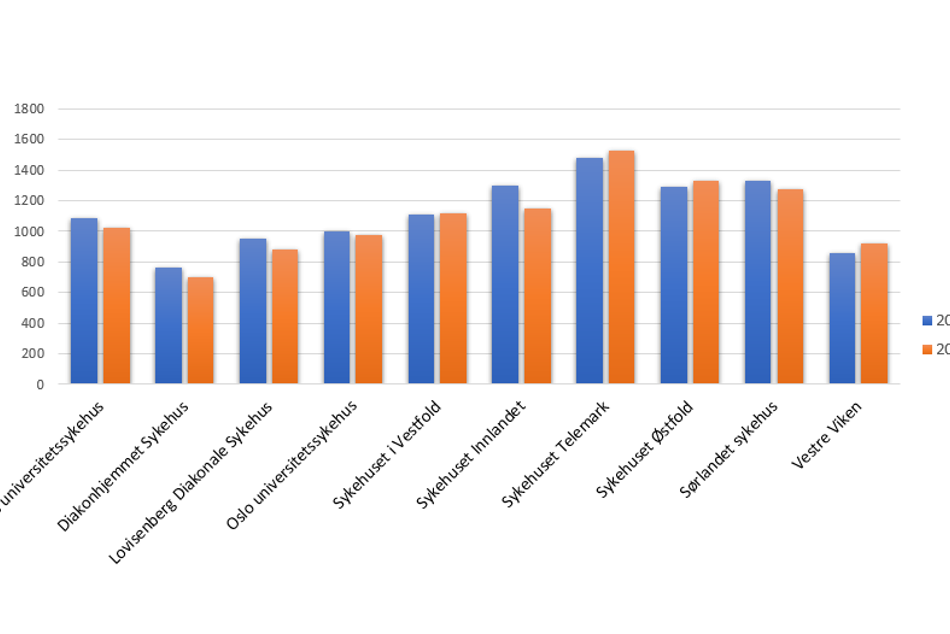 Diagram, liggende stolpediagram