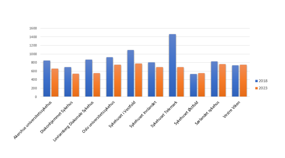 Diagram, liggende stolpediagram