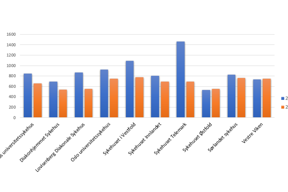 Diagram, liggende stolpediagram