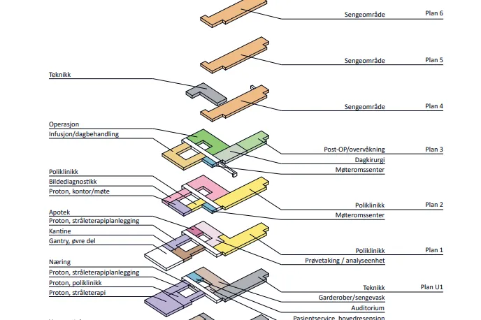 Funksjonenes plassering i de nye byggene