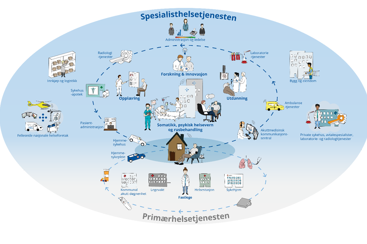 Figur som viser samarbeidet mellom spesialisthelsetjenesten og primærhelsetjenesten