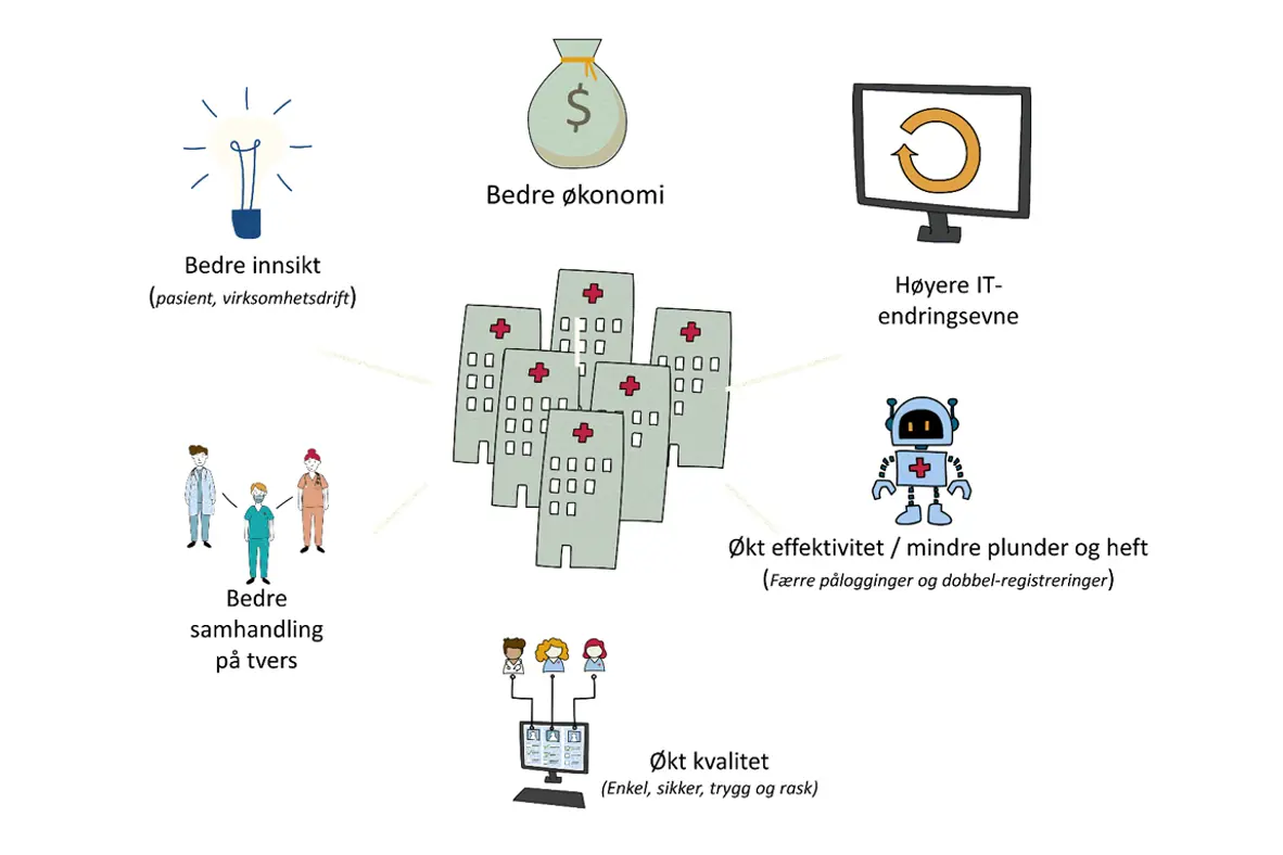 Figur som viser bedre samhandling og økt kvalitet