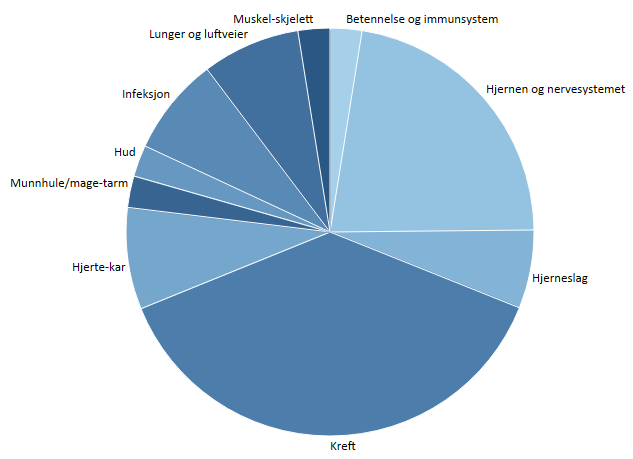 Diagram, sektordiagram