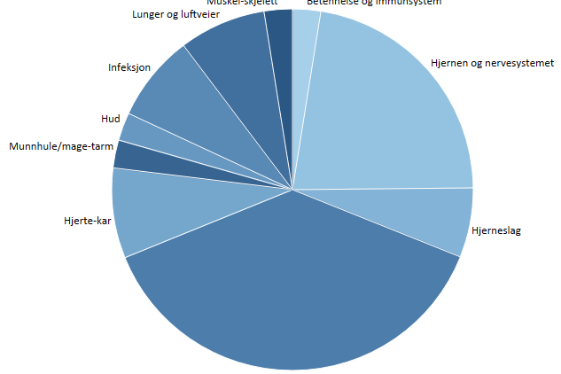 Diagram, sektordiagram