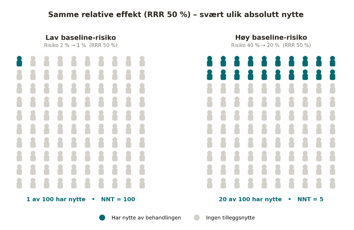 Piktogram som viser relativ effekt mot absolutt nytte