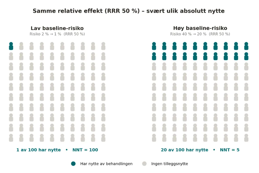 Piktogram som viser relativ effekt mot absolutt nytte
