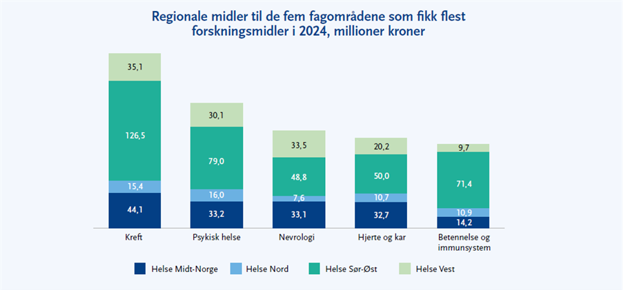 Diagram, søylediagram