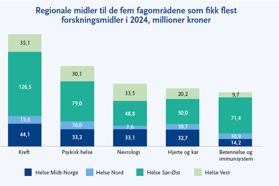 Diagram, søylediagram