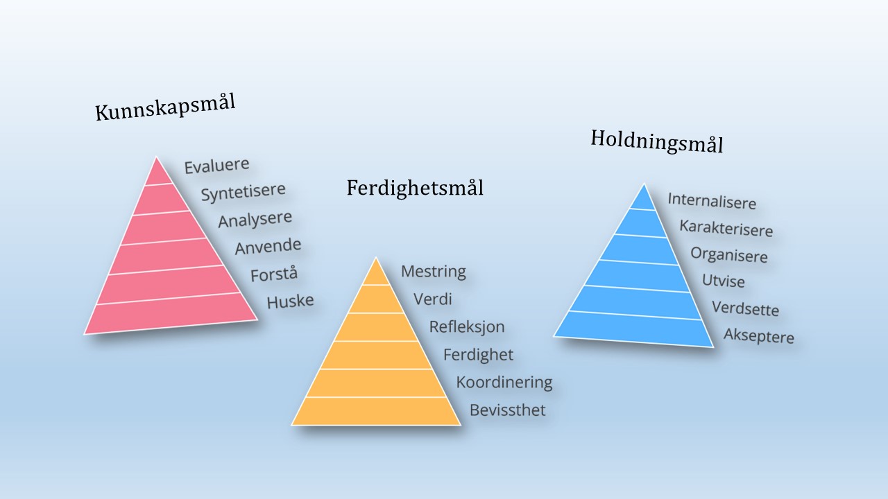 Illustrasjon av tre trekanter i ulike farger som viser læringsmåls-kategorier
