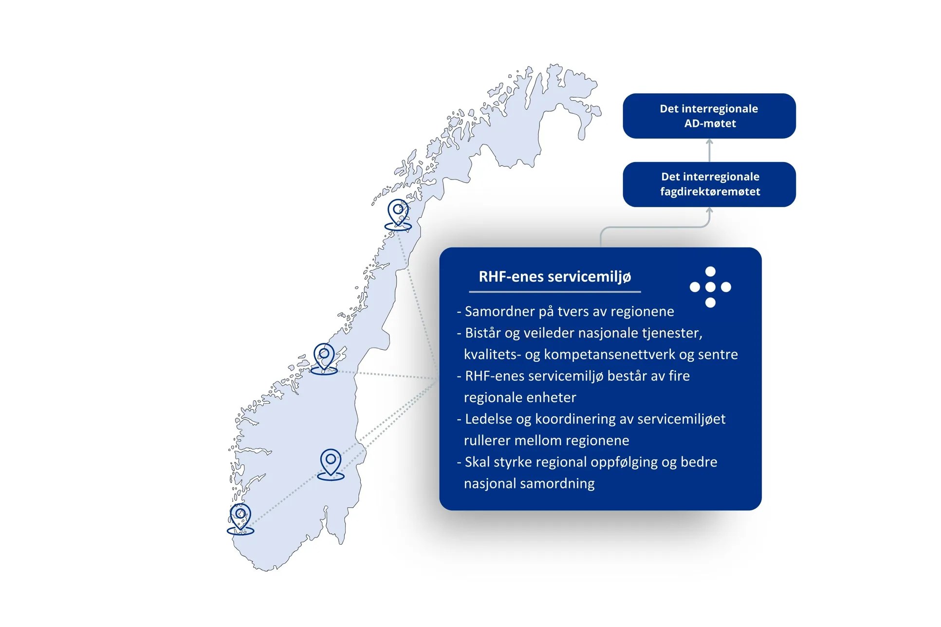 Kart over Norge med merking av de regionale helseforetakene lokalisert i Bodø, Trondheim, Stavanger og Hamar, samt organisasjonskart og hierarki; det interregionale AD-møte, interregionalt fagdirektørmøte og så RHFenes servicemiljø for nasjonale tjenester og deres oppgaver.