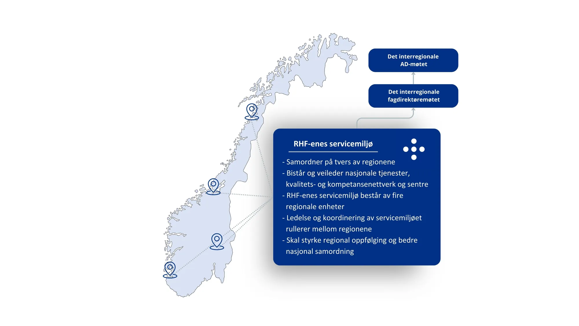 Kart over Norge med merking av de regionale helseforetakene lokalisert i Bodø, Trondheim, Stavanger og Hamar, samt organisasjonskart og hierarki; det interregionale AD-møte, interregionalt fagdirektørmøte og så RHFenes servicemiljø for nasjonale tjenester og deres oppgaver.
