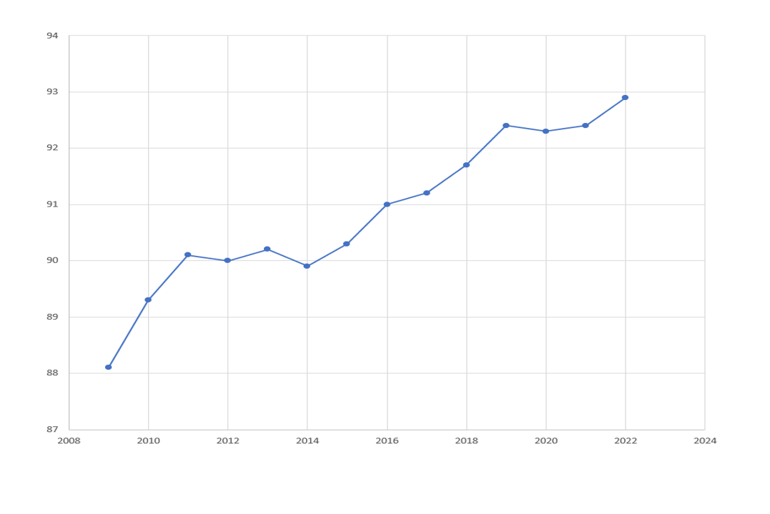 Statistikk som viser overlevelse av brystkreft over en periode