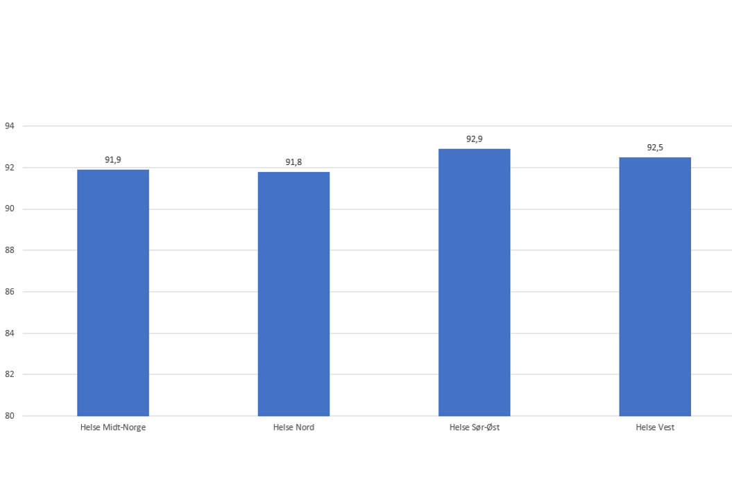 Grafer som viser overlevelse etter brystkreft per helseregion